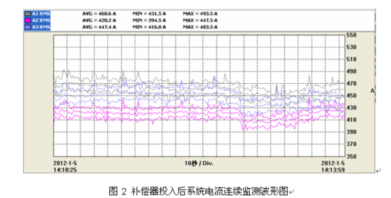 電能質(zhì)量分析儀測試結果