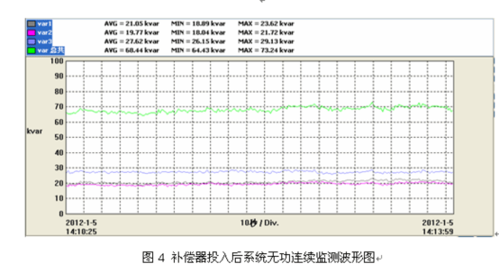 電能質(zhì)量分析儀測試結果