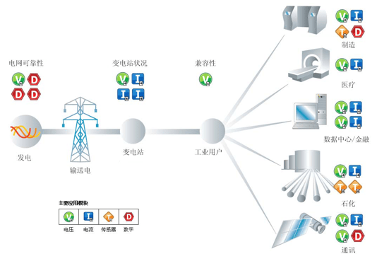 在線電能質(zhì)量及能效產(chǎn)品應(yīng)用