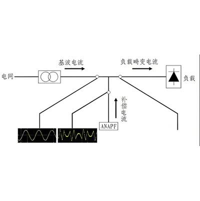 谐波分析仪-深入探究谐波测试原理